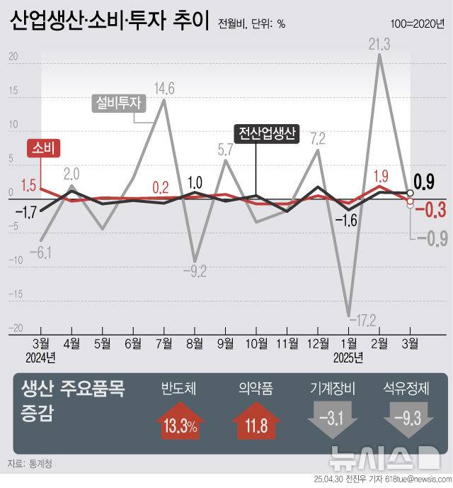 [서울=뉴시스] 30일 통계청에 따르면 3월 전(全)산업 생산이 전월 대비 0.9% 증가하며 두 달 연속 플러스를 기록했다. 하지만 소비와 투자는 모두 마이너스(-)로 전환하며 상승세를 이어가지 못했다. (그래픽=전진우 기자)  618tue@newsis.com