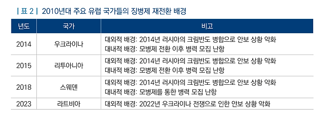 2022년 국회입법조사처&nbsp;<모병제 도입 및 징병제 재도입 국가 비교 분석> 보고서에 기재된 표.