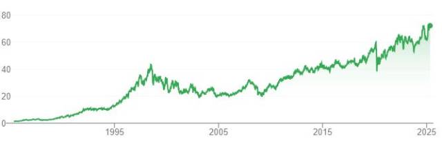 상장 이후 코카콜라의 주가 흐름. 구글파이낸스