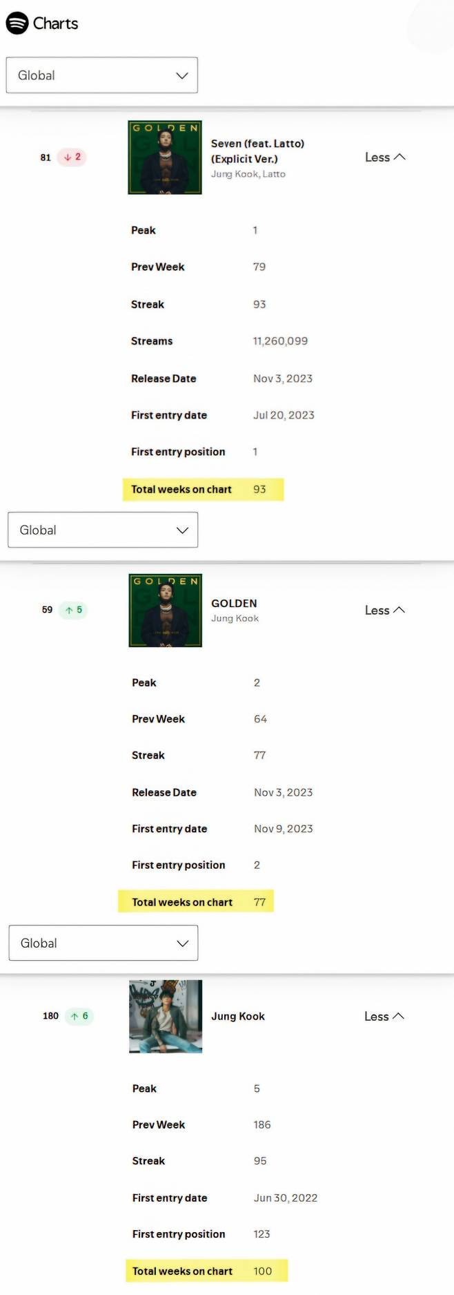 방탄소년단 정국, 스포티파이 글로벌 차트 亞솔로 최초+최장 93주·77주째 진입 '新기록 제왕'