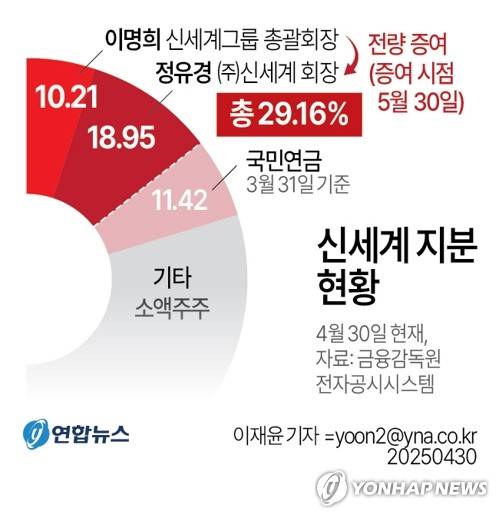 [그래픽] 신세계 지분 현황 (서울=연합뉴스) 이재윤 기자 = 이명희 신세계그룹 총괄회장이 보유 중인 ㈜신세계 지분 10.21% 전량을 딸 정유경 ㈜신세계 회장에게 증여한다. 신세계는 30일 이런 내용의 거래계획 보고서를 공시했다.
    증여 시점은 다음 달 30일이다. 이번 증여로 정유경 회장이 보유한 ㈜신세계 지분은 현재 18.95%에서 29.16%로 늘어난다.
    yoon2@yna.co.kr
    X(트위터) @yonhap_graphics  페이스북 tuney.kr/LeYN1