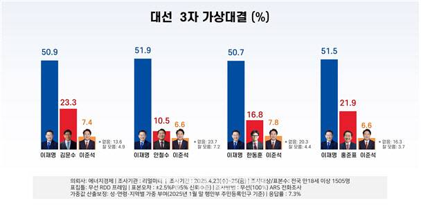 대선 3자 가상대결(자료=리얼미터)