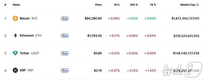 이 시각 현재 주요 암호화폐 시황 - 코인마켓캡 갈무리