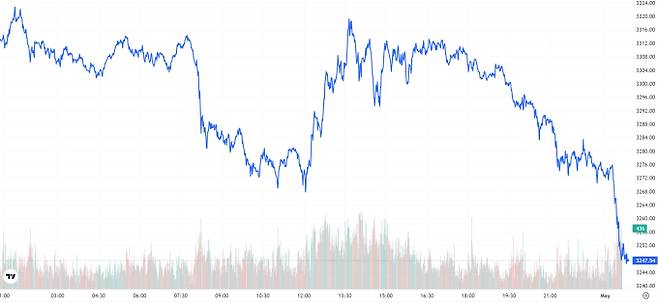 TV 국제 금시세(금값) 2.04% 하락 (3247달러)