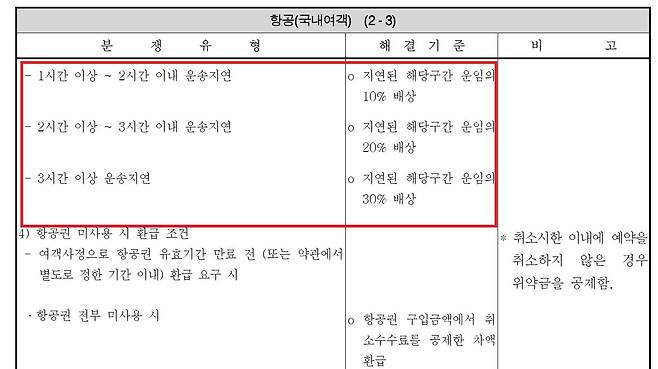 공정거래위원회가 고시한 운수업 소비자분쟁해결기준. 강제성은 없다./한국소비자원 제공
