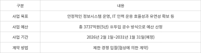 산업은행 정보시스템 운영업무 외주 용역 사업 개요