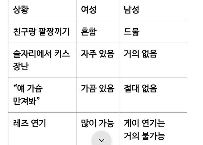 여성끼리  스킨쉽이 가능한  이유