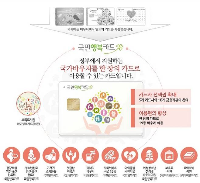 국민행복카드에 대한 안내 (출처: 국민행복카드 홈페이지)