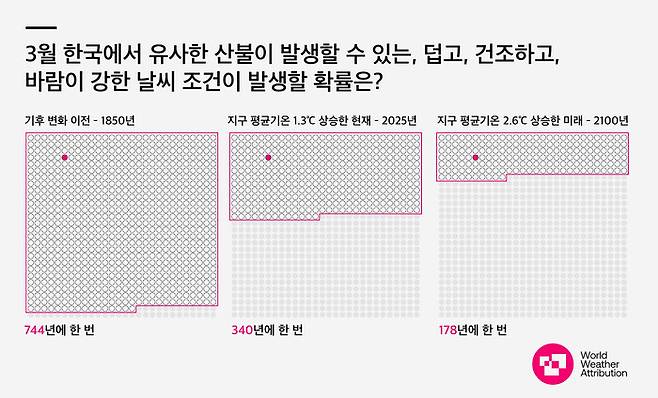 세계기상특성 연구진은 2100년이면 지난 3월 한국에서 발생한 산불이 ‘178년꼴에 한번’ 주기로 빈번해질 것으로 봤다. 세계기상특성 제공