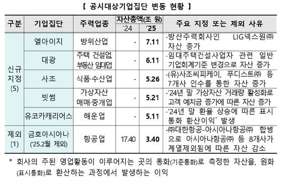 공정위가 1일 2025년도 공시대상기업집단 92개를 지정해 발표했다. [사진=공정위]