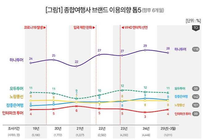 컨슈머인사이트 제공