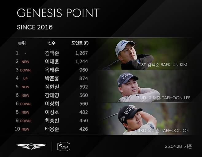 우리금융 챔피언십 종료 기준, 2025 제네시스 포인트 순위. KPGA 제공