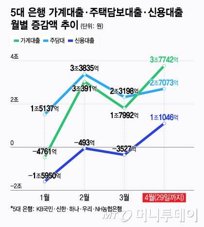 5대 은행 가계대출 주택담보대출 신용대출 월별 증감액 추이/그래픽=윤선정