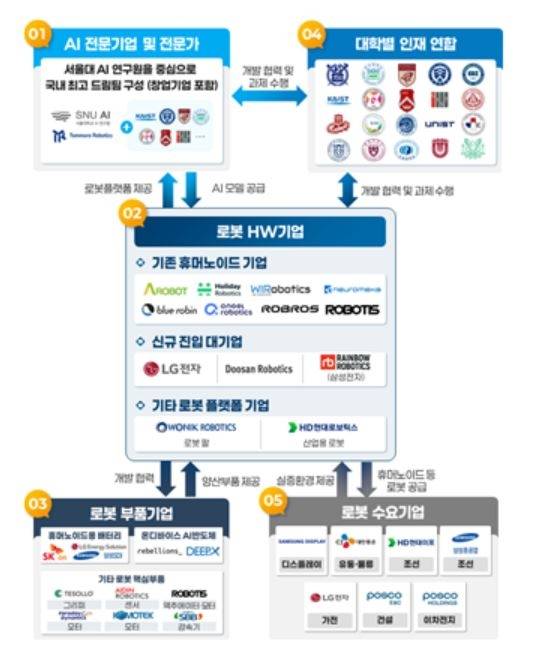 K-휴머노이드 연합 추진체계