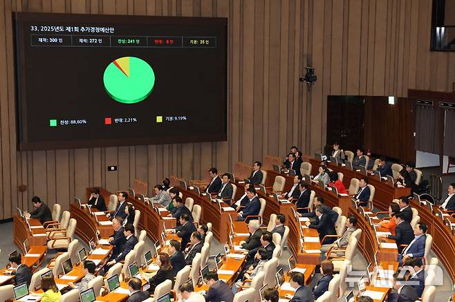 [서울=뉴시스] 권창회 기자 = 1일 서울 여의도 국회에서 열린 제424회 국회(임시회) 제7차 본회의에서 2025년도 제1회 추가경정예산안이 통과되고 있다. 2025.05.01. kch0523@newsis.com