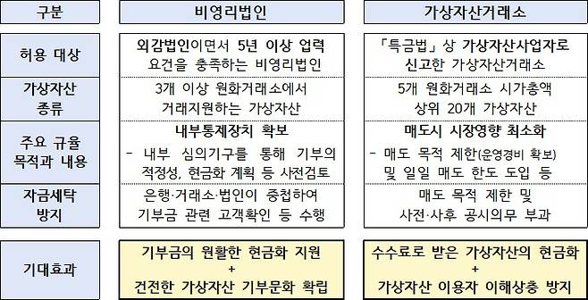 비영리법인 및 가상자산거래소 매각 가이드라인 비교. 금융위원회 제공