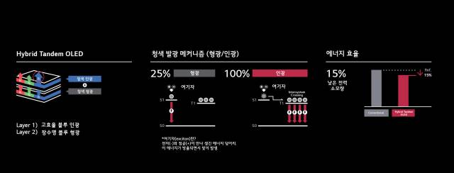 LG디스플레이가 개발한 ‘하이브리드 투 스택 탠덤’ 구조.사진=LG디스플레이