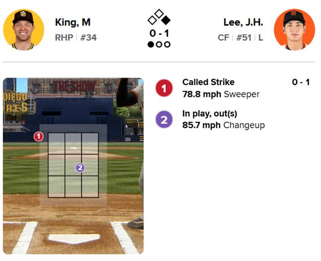 1일(한국시간) 경기 이정후의 1회 첫 번째 타석. 초구가 바깥쪽으로 빠졌으나 스트라이크 판정이 나왔다. /사진=MLB.com 갈무리