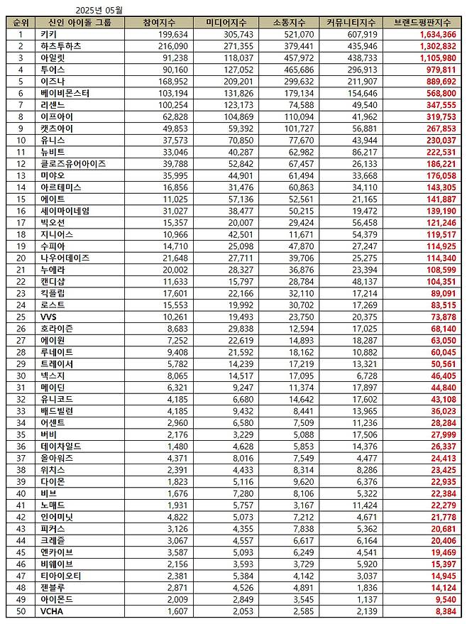키키, 5월 신인 아이돌그룹 브랜드평판 1위..2위 하츠투하츠·3위 아일릿