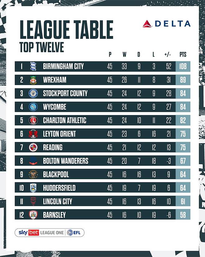 버밍엄 시티가 1일(한국시간) 영국 블랙풀에 있는 블룸필드 로드에서 열린 블랙풀과의 2024-2025시즌 리그1(3부) 45라운드 원정 경기에서 2-0으로 승리했다.&nbsp;버밍엄은 이날 승리로 승점 108점(33승9무3패)이 됐다. 2위 렉섬(승점89)과의 격차는 무려 19점 차다.버밍엄