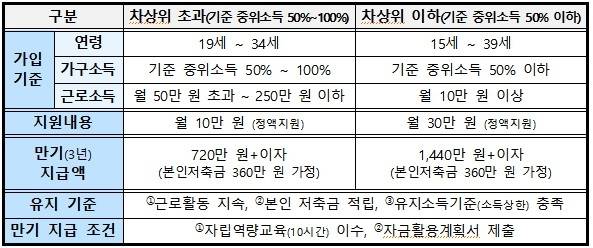 청년내일저축계좌 올해 지원 내용 [보건복지부 제공]
