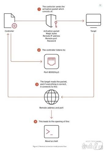 트렌드마이크로 BPFDoor’s Hidden Controller Used Against Asia, Middle East Targets 보고서 갈무리