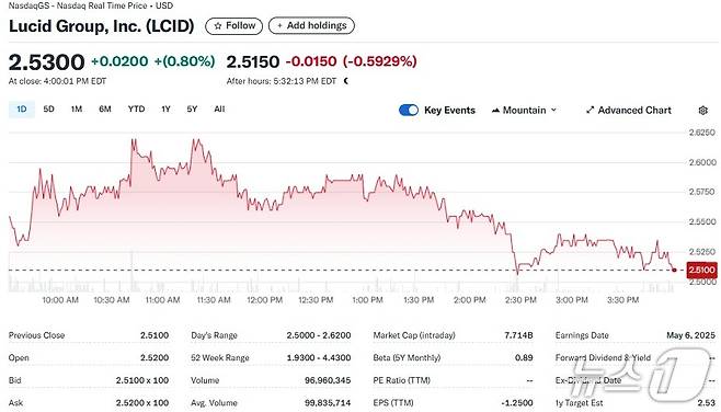 루시드 일일 주가추이 - 야후 파이낸스 갈무리