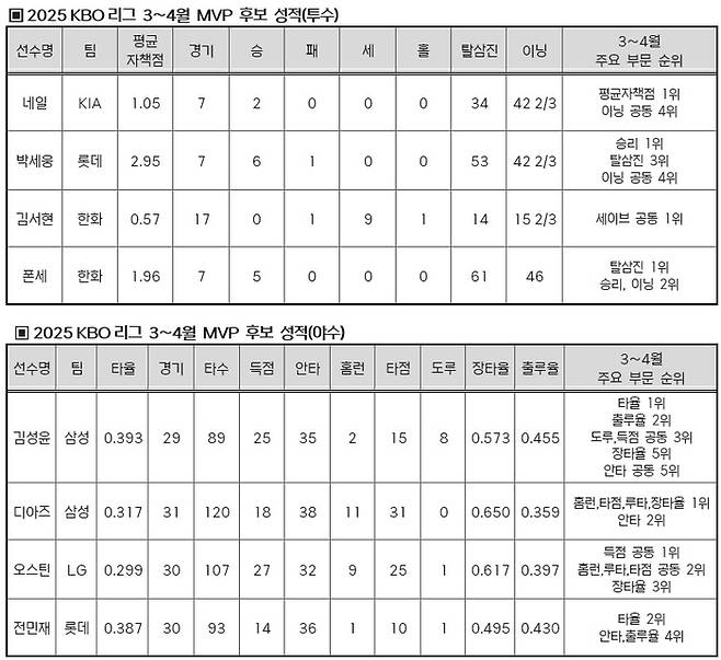 2025 KBO리그 3~4월 월간 MVP 후보. 사진 | KBO