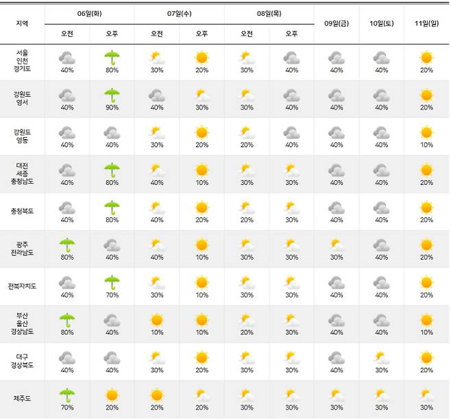 ⓒ기상청: 주간날씨 예보