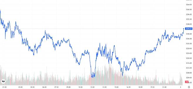 TV 국제 금시세(금값) 0.84% 하락 (3244달러)