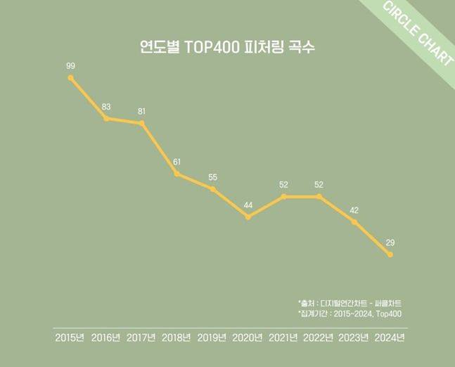 써클차트가 집계한 2015년부터 2024년까지 연간차트 TOP400에 오른 피처링 곡 수 그래프 ⓒ써클차트