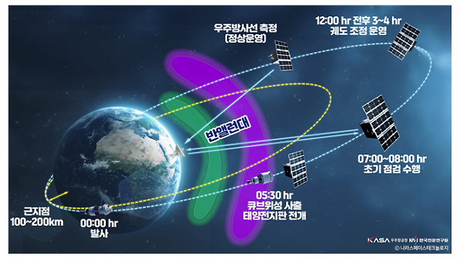 K-RadCube 운영 개념도. 우주항공청 제공