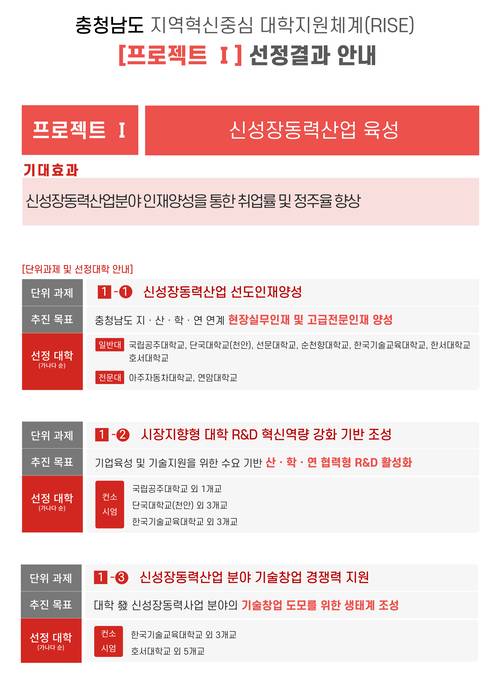 충청남도 RISE 사업 선정 결과 프로젝트1