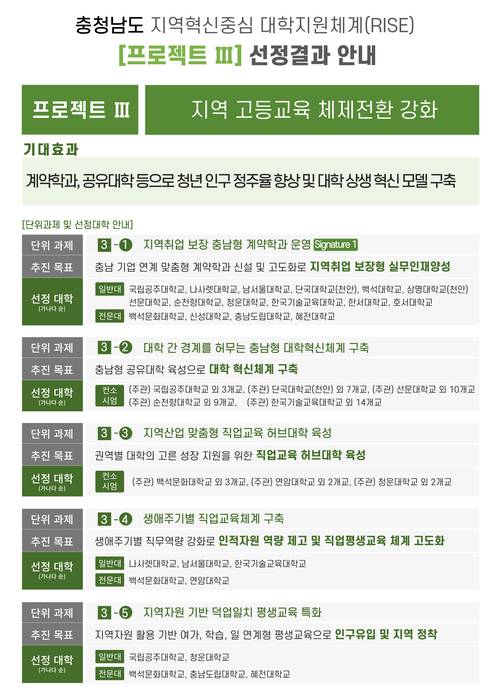 충청남도 RISE 사업 선정 결과 프로젝트3