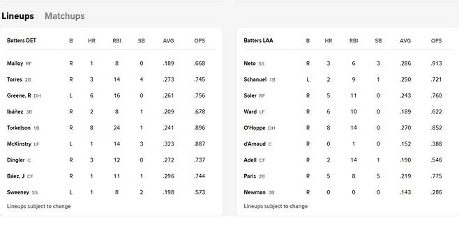 2일 디트로이트-에인절스전 선발 라인업.&nbsp;