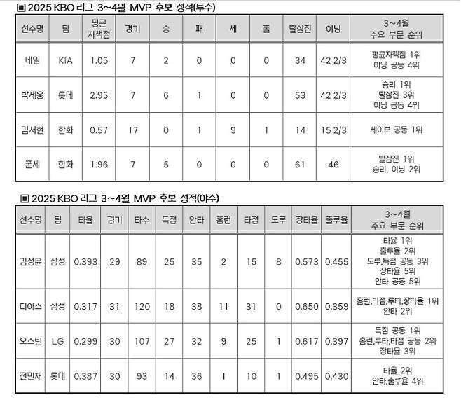 KBO 3~4월 MVP 박세웅·김서현·김성윤·전민재+외인 뜨거운 경쟁