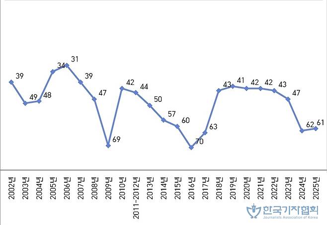 조사가 시작된 2002년 이래 한국의 언론자유 지수 순위 변화.