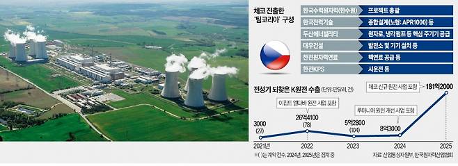 러시아 국영 원전업체 로사톰이 건설한 체코 두코바니 원전 1~4호기 모습. 한국수력원자력 컨소시엄의 원전 ‘APR1000’ 2기(5, 6호기)는 두코바니 원전 오른쪽 아래 부지에 지어진다.  /한수원 제공