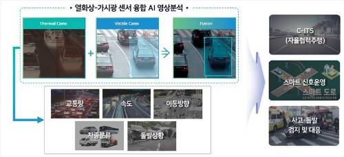 열화상-가시광 센서 융합 AI 영상분석 솔루션 개념도 및 활용처/사진제공=시티아이랩
