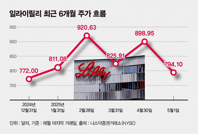 사진은 일라이릴리 최근 6개월 주가 흐름. /사진=김은옥 기자