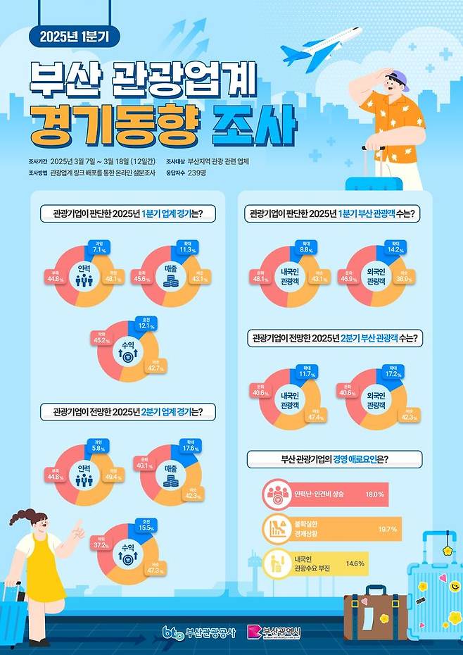 [부산=뉴시스] 2025년 1분기 부산 관광업계 경기동향 조사 인포그래픽. (그림=부산관광공사 제공) 2025.05.02. photo@newsis.com *재판매 및 DB 금지