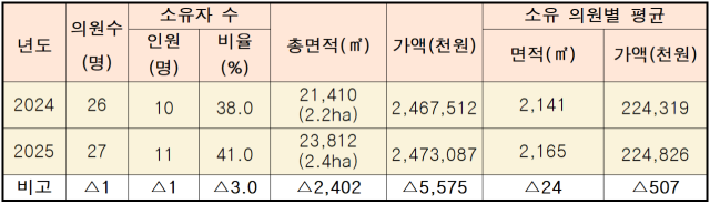 ▲천안시의회 의원 전체 농지 소유 실태 ⓒ천안아산경실련