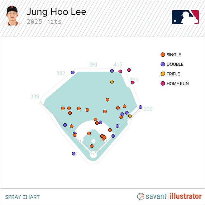 샌프란시스코 자이언츠 이정후의 올 시즌 타구 분포도. MLB닷컴 캡처