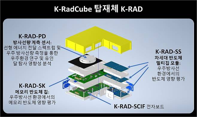 K-라드큐브 구조 [우주항공청 제공. 재판매 및 DB 금지]
