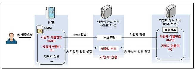 유심 정보를 통한 가입자 인증방식 [개인정보보호위원회 제공]