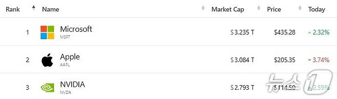 미국증시 시총 톱 3 - 야후 파이낸스 갈무리