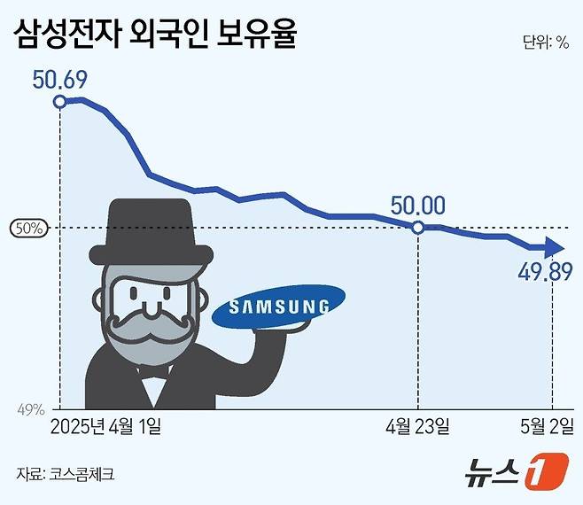 삼성 외국인 주식 보유율 49.89%…