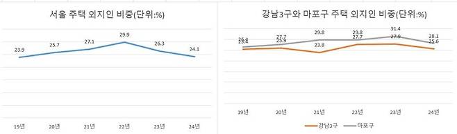 자료 : 한국부동산원·한국주택협회