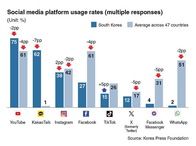 According to a 2024 international survey by the Korea Press Foundation and Reuters Institute, 75 percent (far left) of South Koreans used YouTube for social media consumption — 14 percentage points higher than the 47-country average of 61 percent, which included markets such as the US, UK, Germany, Japan and Brazil.  (Korea Press Foundation)