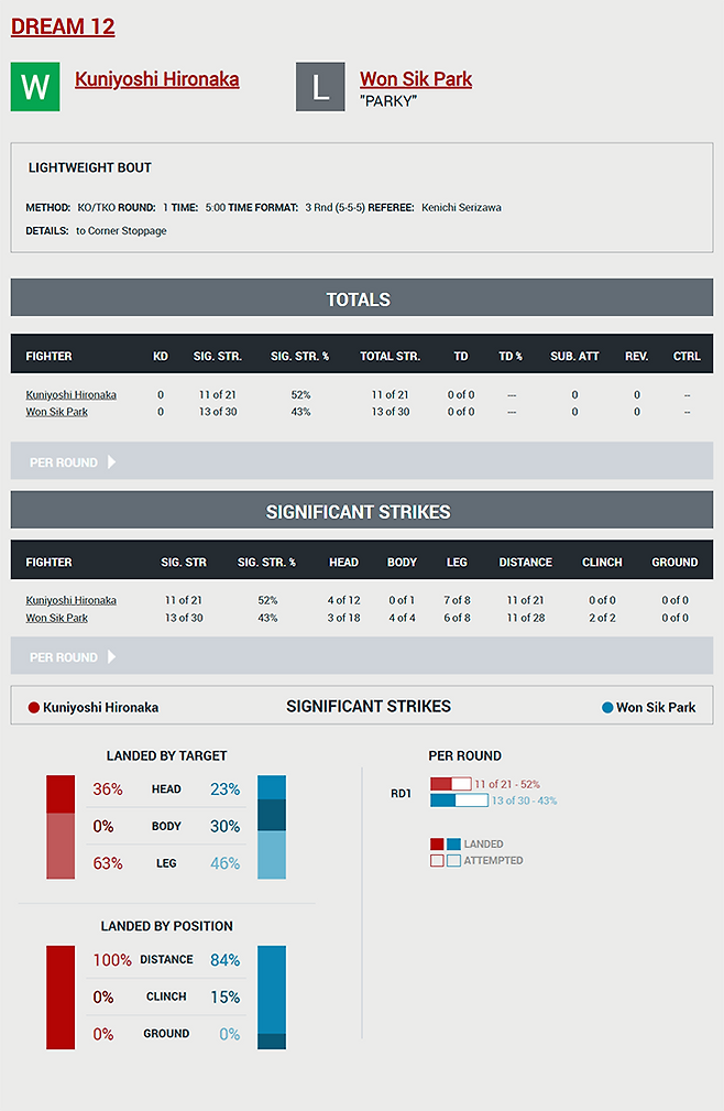 UFC Former Roster에서 찾은 ‘바키’ 박원식 드림 12 라이트급 경기 세부 기록. 사진=TKO